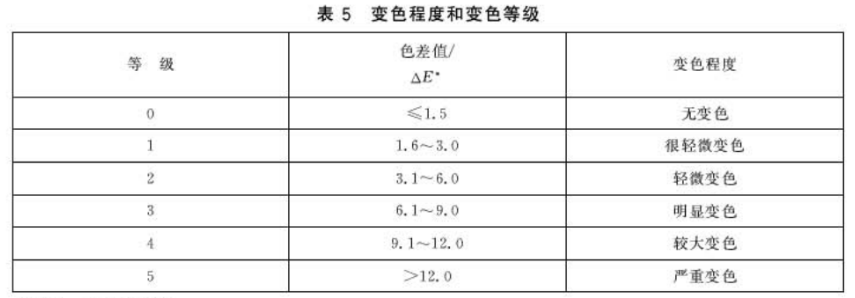 色漆和清漆涂层变色等级的评定方法