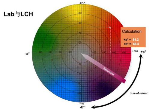 色差仪LCH值是什么，如何理解LAB和LCH的关系